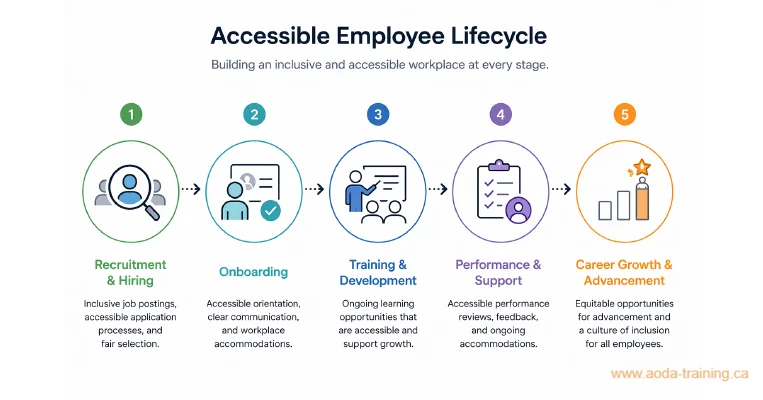 Accessible employee lifecycle and workplace practices