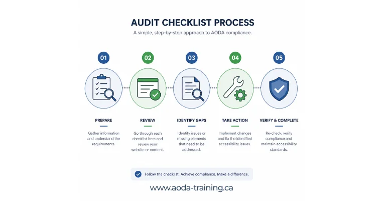 AODA audit checklist step by step process
