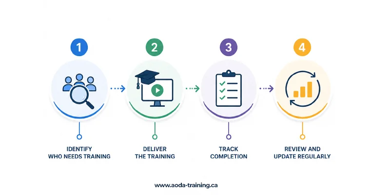 AODA training process and implementation steps