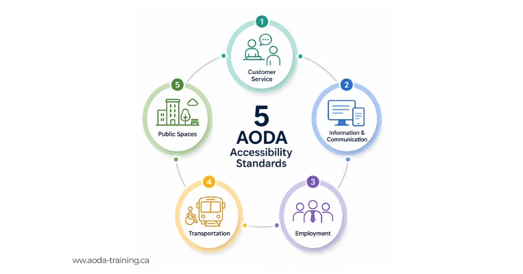 Five key areas of aoda accessibility standards