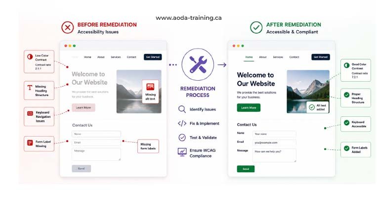 accessibility-remediation-workflow