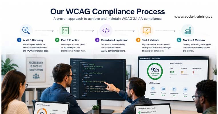 wcag-audit-and-remediation-process